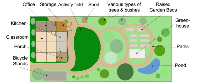 Figures 6: Possible Garden Design of the "Sustainability Hub"